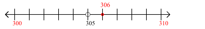 306 rounded to the nearest ten with a number line