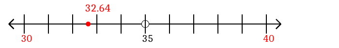 32.64 rounded to the nearest ten with a number line