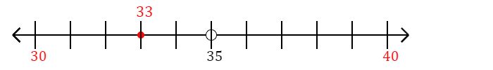 33 rounded to the nearest ten with a number line