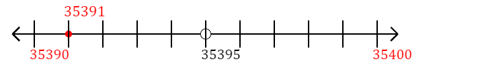 35,391 rounded to the nearest ten with a number line