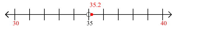 35.2 rounded to the nearest ten with a number line