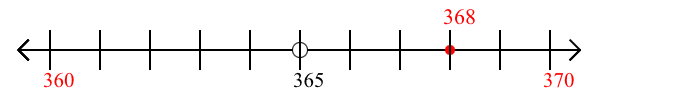 368 rounded to the nearest ten with a number line