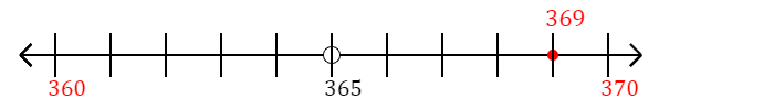 369 rounded to the nearest ten with a number line