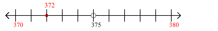 372 rounded to the nearest ten with a number line