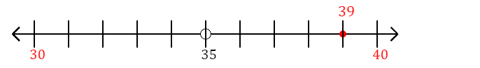 39 rounded to the nearest ten with a number line