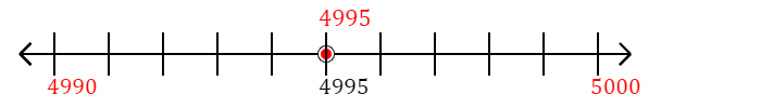 4,995 rounded to the nearest ten with a number line