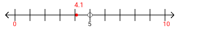 4.1 rounded to the nearest ten with a number line