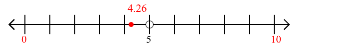 4.26 rounded to the nearest ten with a number line