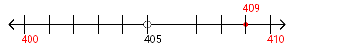 409 rounded to the nearest ten with a number line