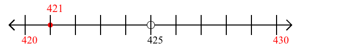 421 rounded to the nearest ten with a number line