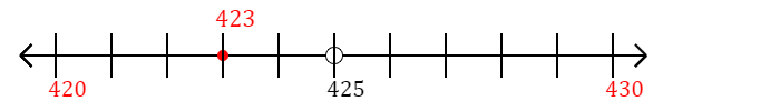 423 rounded to the nearest ten with a number line