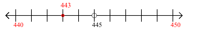 443 rounded to the nearest ten with a number line