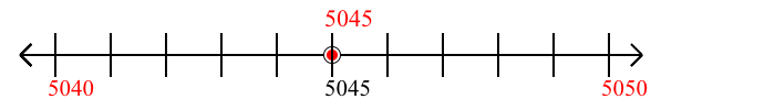 5,045 rounded to the nearest ten with a number line