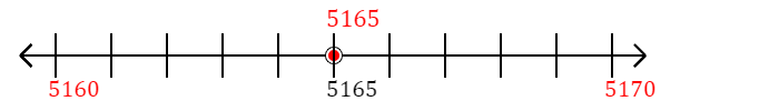 5,165 rounded to the nearest ten with a number line