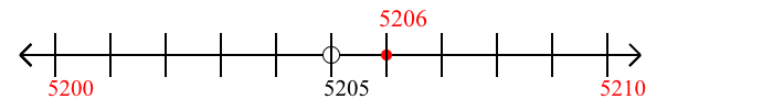 5,206 rounded to the nearest ten with a number line