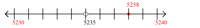 5,238 rounded to the nearest ten with a number line