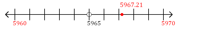 5,967.21 rounded to the nearest ten with a number line