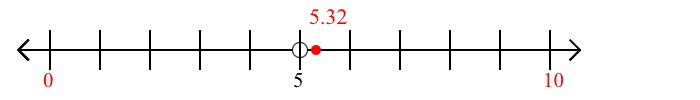 5.32 rounded to the nearest ten with a number line