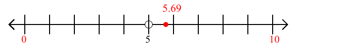 5.69 rounded to the nearest ten with a number line