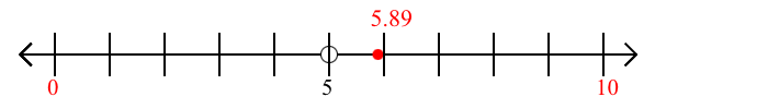 5.89 rounded to the nearest ten with a number line