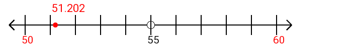 51.202 rounded to the nearest ten with a number line