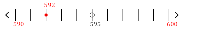 592 rounded to the nearest ten with a number line