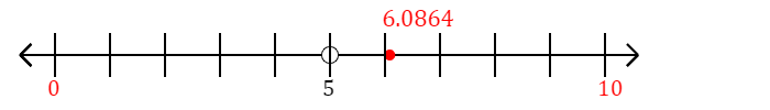 6.0864 rounded to the nearest ten with a number line