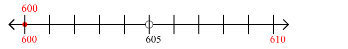 600 rounded to the nearest ten with a number line