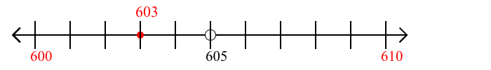 603 rounded to the nearest ten with a number line