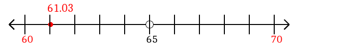 61.03 rounded to the nearest ten with a number line