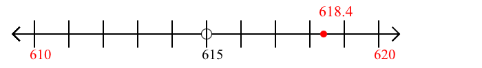 618.4 rounded to the nearest ten with a number line