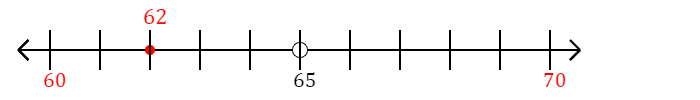 62 rounded to the nearest ten with a number line