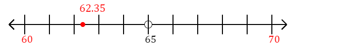 62.35 rounded to the nearest ten with a number line