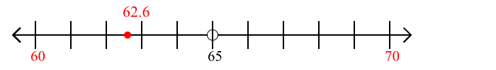 62.6 rounded to the nearest ten with a number line