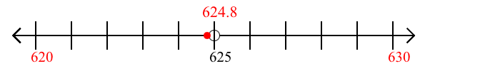 624.8 rounded to the nearest ten with a number line