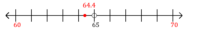 64.4 rounded to the nearest ten with a number line