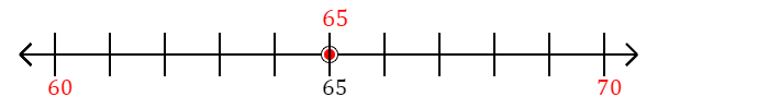 65 rounded to the nearest ten with a number line