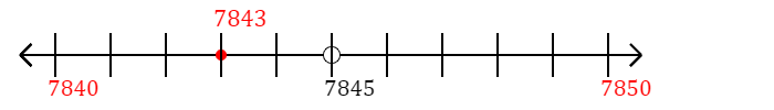 7,843 rounded to the nearest ten with a number line