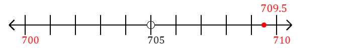 709.5 rounded to the nearest ten with a number line