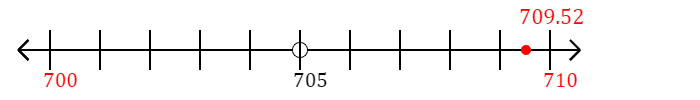 709.52 rounded to the nearest ten with a number line