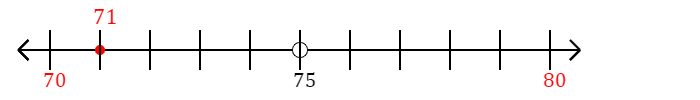 71 rounded to the nearest ten with a number line