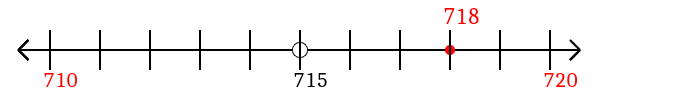 718 rounded to the nearest ten with a number line