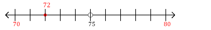 72 rounded to the nearest ten with a number line