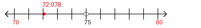 72.078 rounded to the nearest ten with a number line