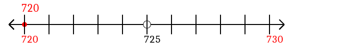 720 rounded to the nearest ten with a number line