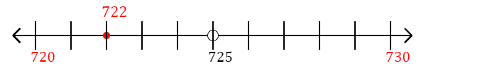 722 rounded to the nearest ten with a number line