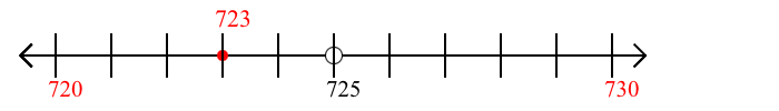 723 rounded to the nearest ten with a number line