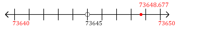 73,648.677 rounded to the nearest ten with a number line