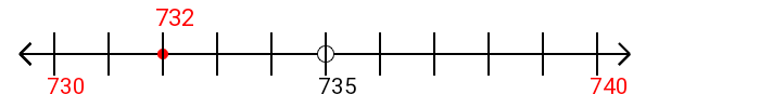 732 rounded to the nearest ten with a number line