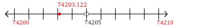 74,203.122 rounded to the nearest ten with a number line